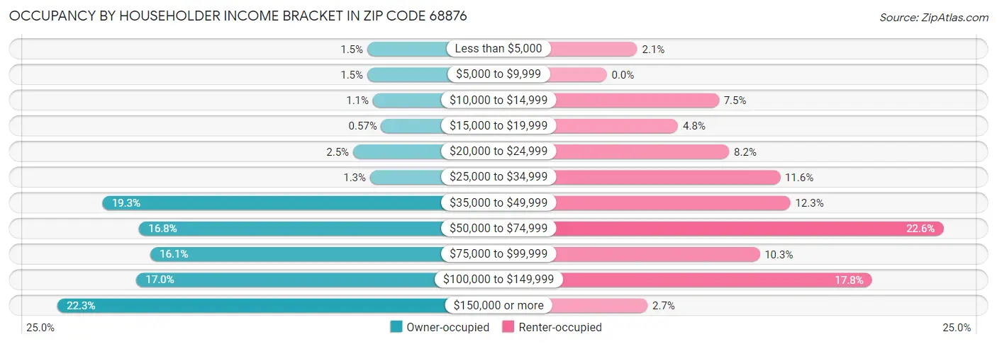 Occupancy by Householder Income Bracket in Zip Code 68876
