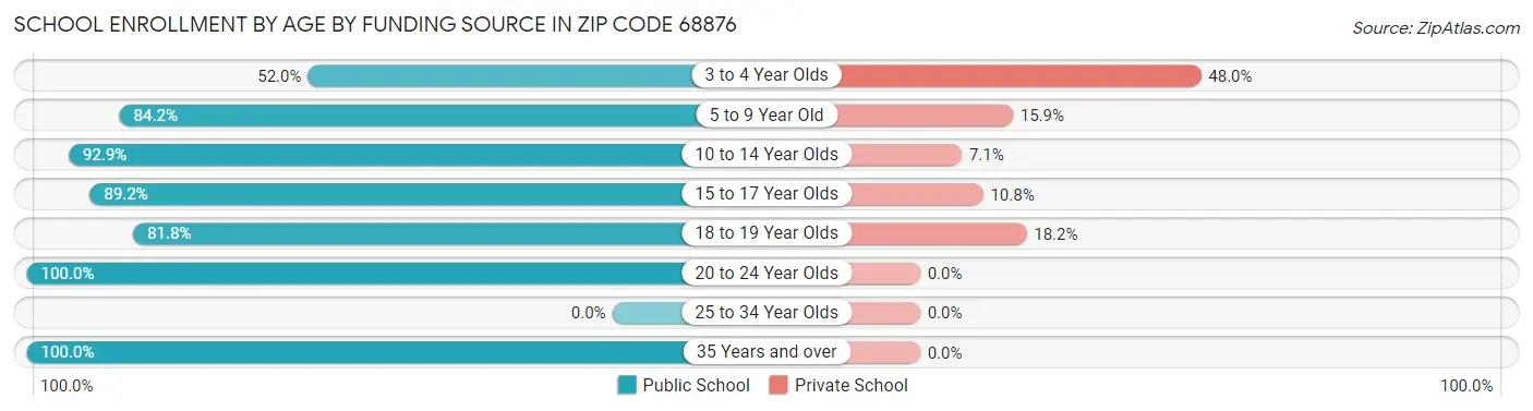 School Enrollment by Age by Funding Source in Zip Code 68876