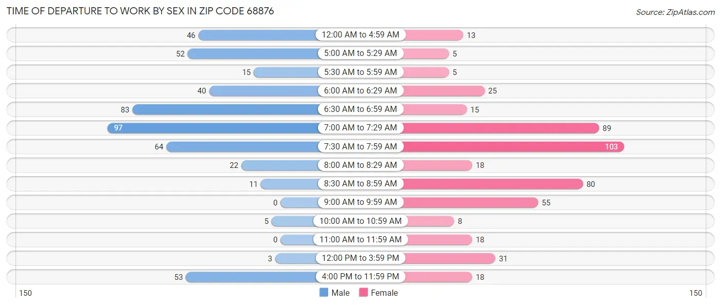 Time of Departure to Work by Sex in Zip Code 68876