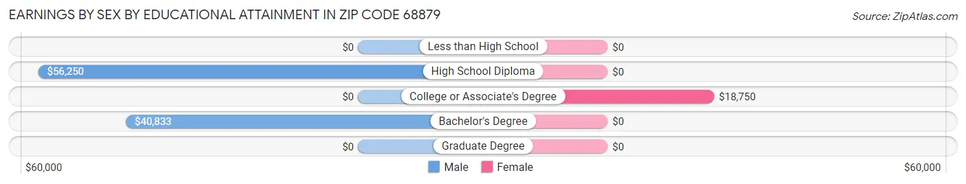 Earnings by Sex by Educational Attainment in Zip Code 68879
