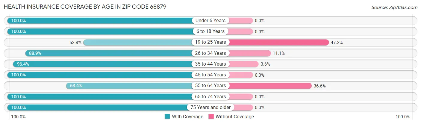 Health Insurance Coverage by Age in Zip Code 68879