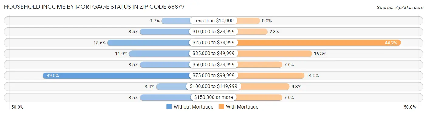 Household Income by Mortgage Status in Zip Code 68879
