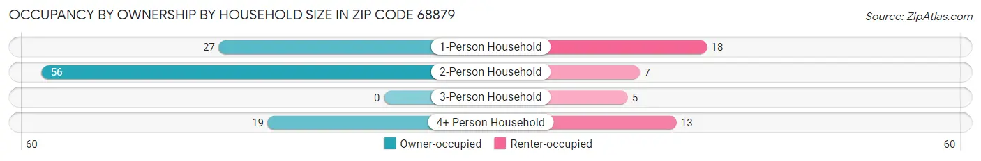 Occupancy by Ownership by Household Size in Zip Code 68879