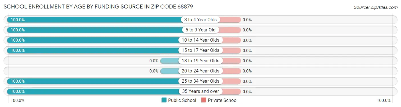 School Enrollment by Age by Funding Source in Zip Code 68879