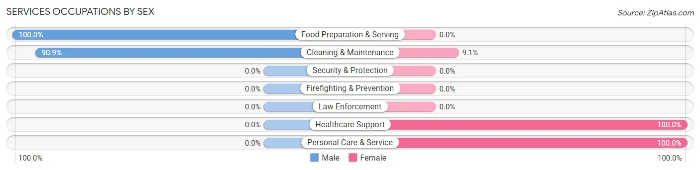 Services Occupations by Sex in Zip Code 68879