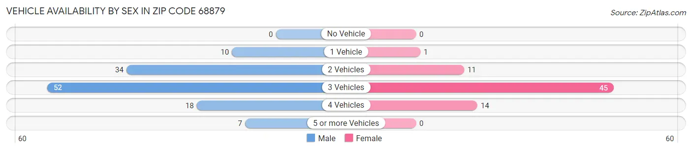 Vehicle Availability by Sex in Zip Code 68879