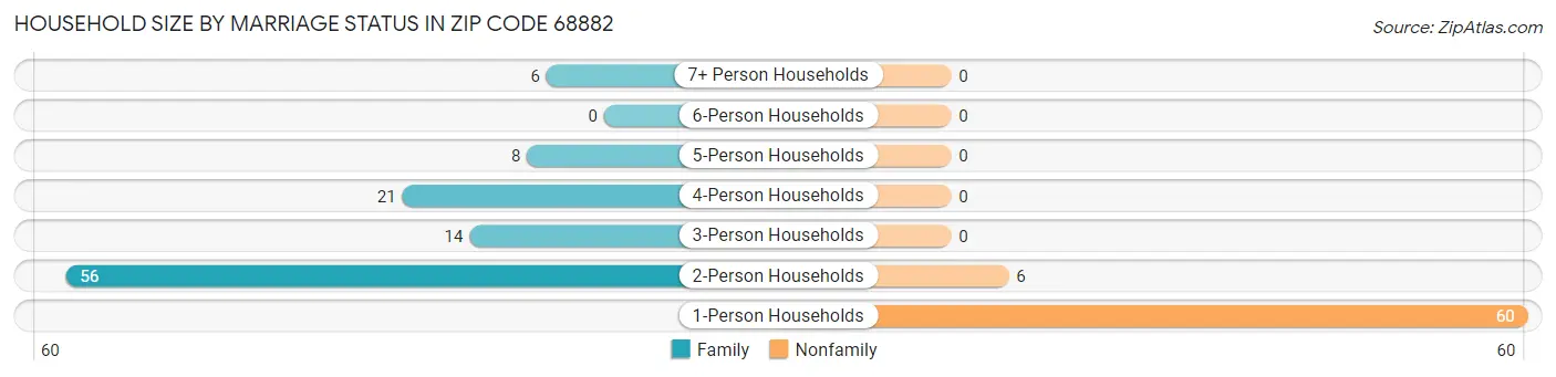 Household Size by Marriage Status in Zip Code 68882