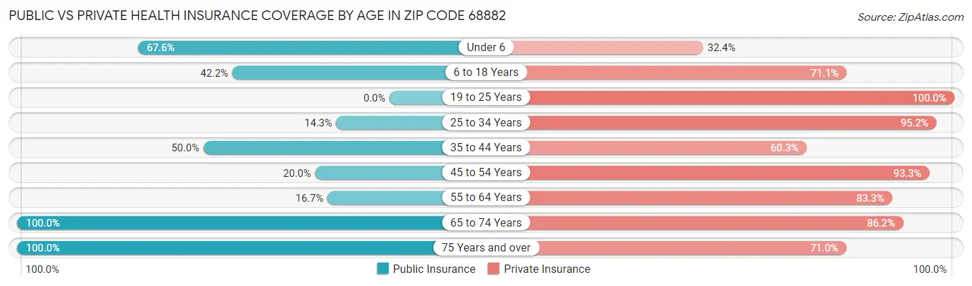 Public vs Private Health Insurance Coverage by Age in Zip Code 68882
