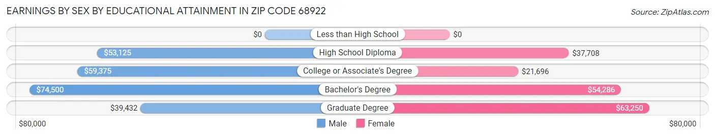 Earnings by Sex by Educational Attainment in Zip Code 68922