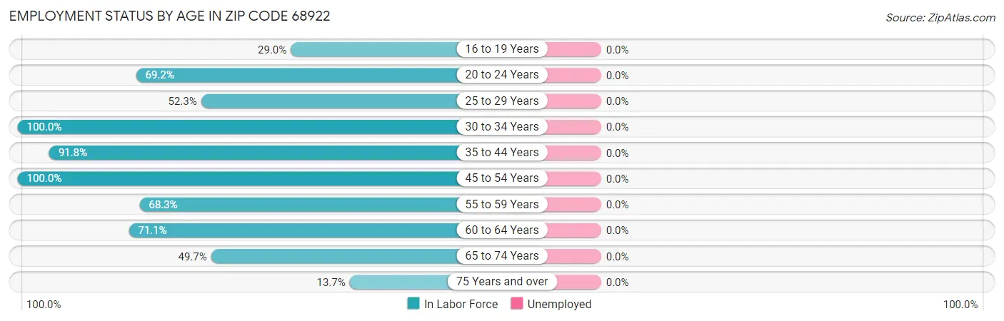 Employment Status by Age in Zip Code 68922