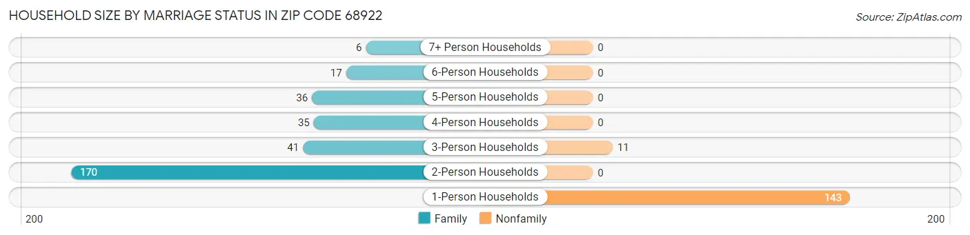 Household Size by Marriage Status in Zip Code 68922