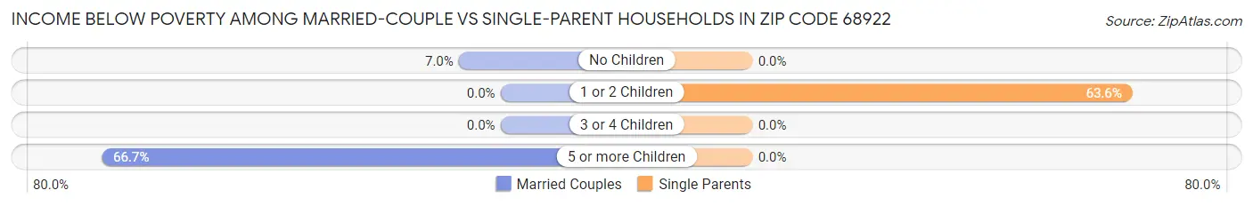 Income Below Poverty Among Married-Couple vs Single-Parent Households in Zip Code 68922