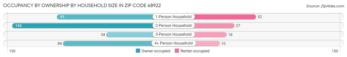 Occupancy by Ownership by Household Size in Zip Code 68922