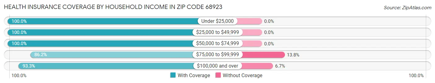 Health Insurance Coverage by Household Income in Zip Code 68923