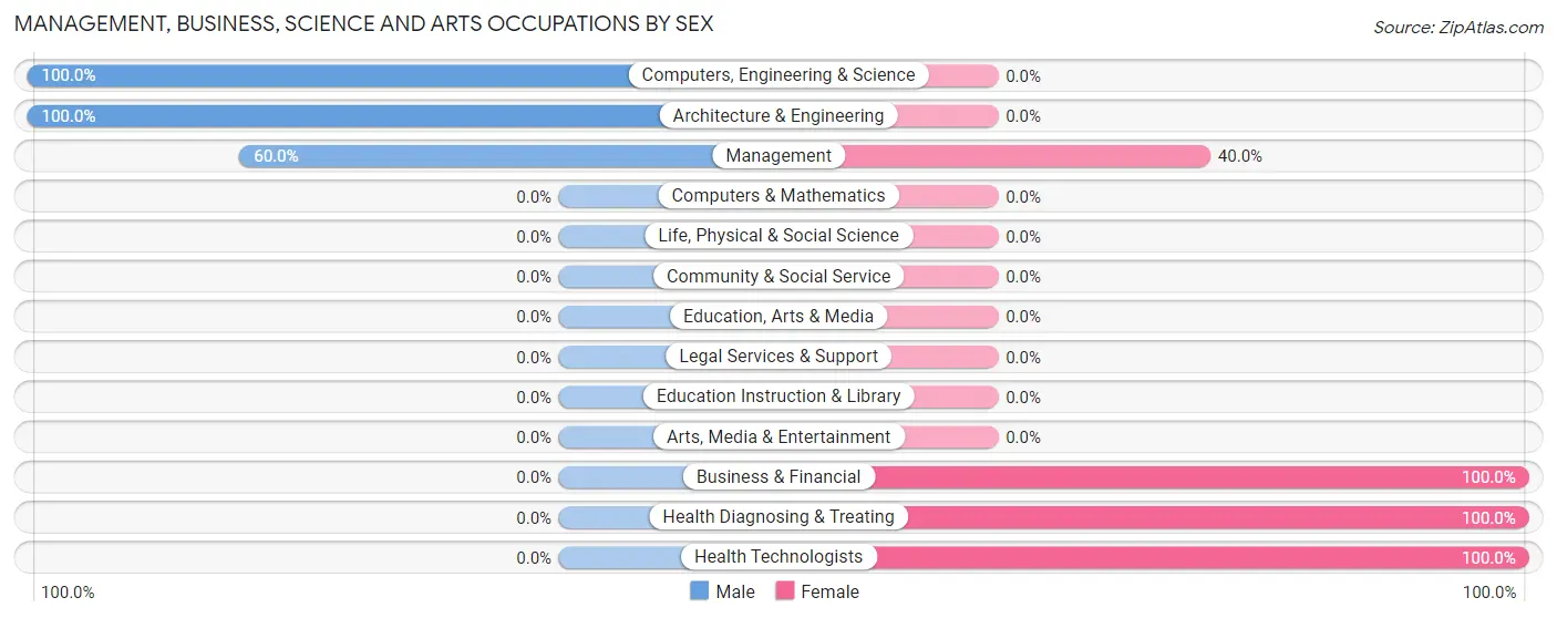 Management, Business, Science and Arts Occupations by Sex in Zip Code 68923