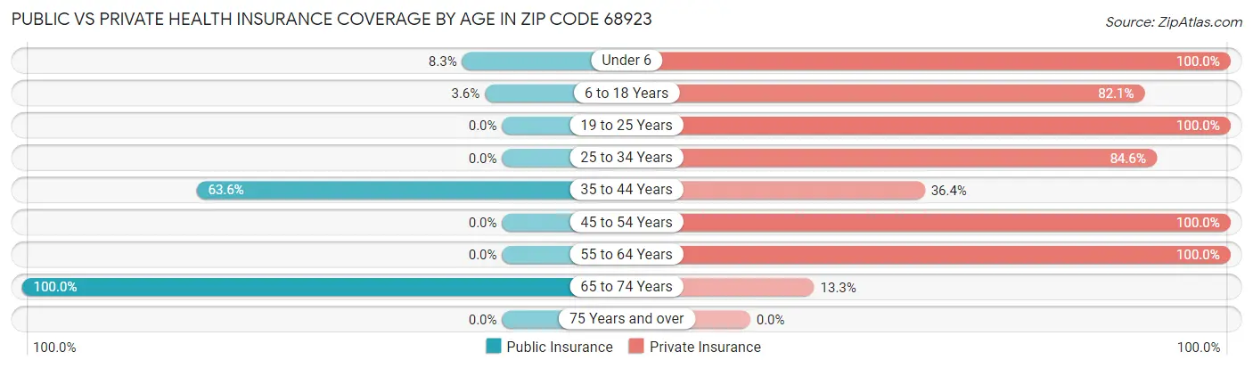 Public vs Private Health Insurance Coverage by Age in Zip Code 68923