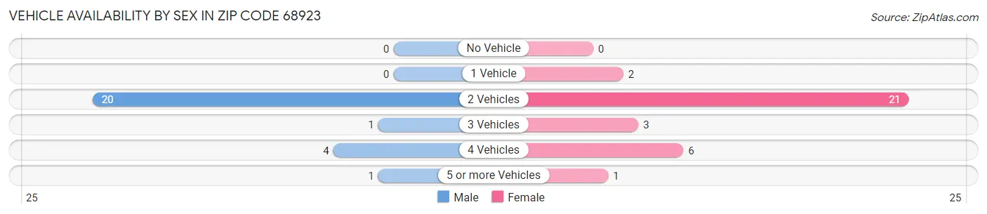 Vehicle Availability by Sex in Zip Code 68923