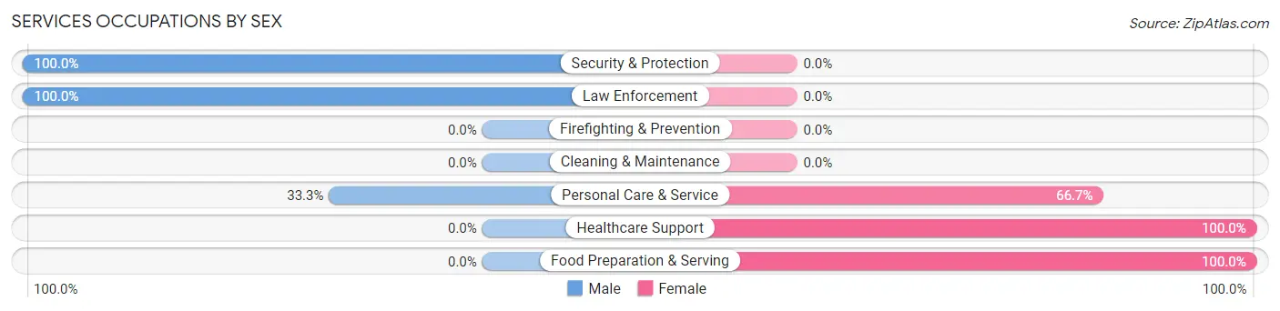 Services Occupations by Sex in Zip Code 68926