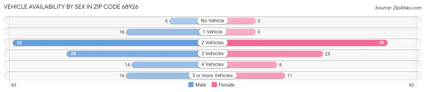 Vehicle Availability by Sex in Zip Code 68926