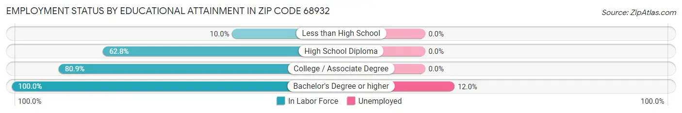 Employment Status by Educational Attainment in Zip Code 68932