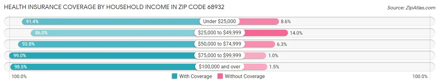 Health Insurance Coverage by Household Income in Zip Code 68932