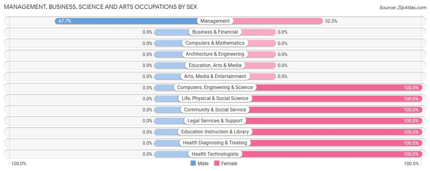 Management, Business, Science and Arts Occupations by Sex in Zip Code 68932