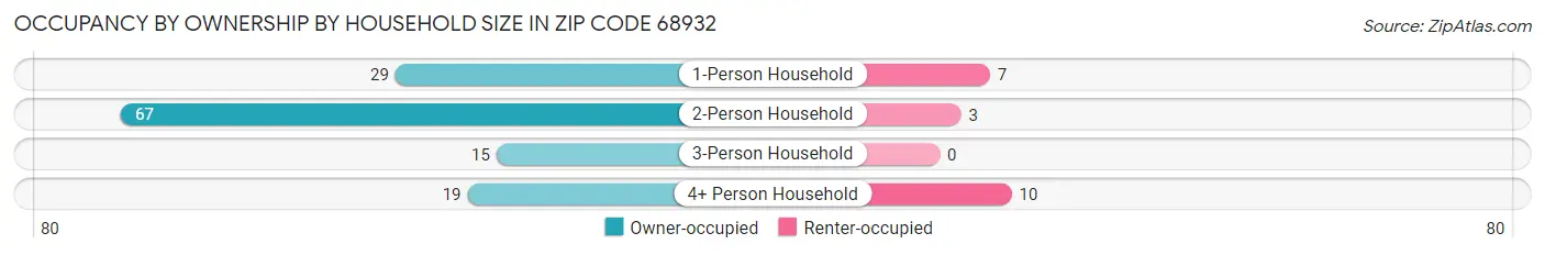 Occupancy by Ownership by Household Size in Zip Code 68932