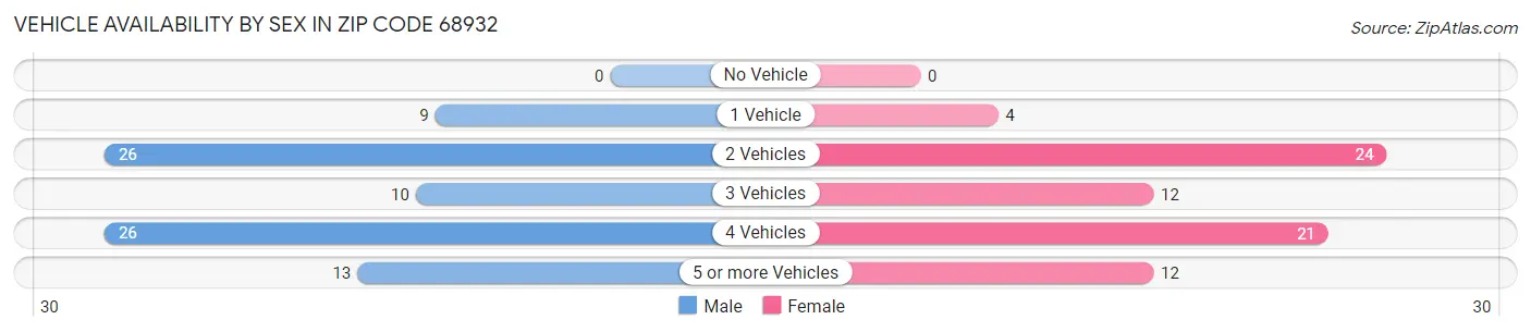 Vehicle Availability by Sex in Zip Code 68932