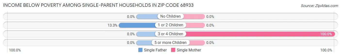 Income Below Poverty Among Single-Parent Households in Zip Code 68933