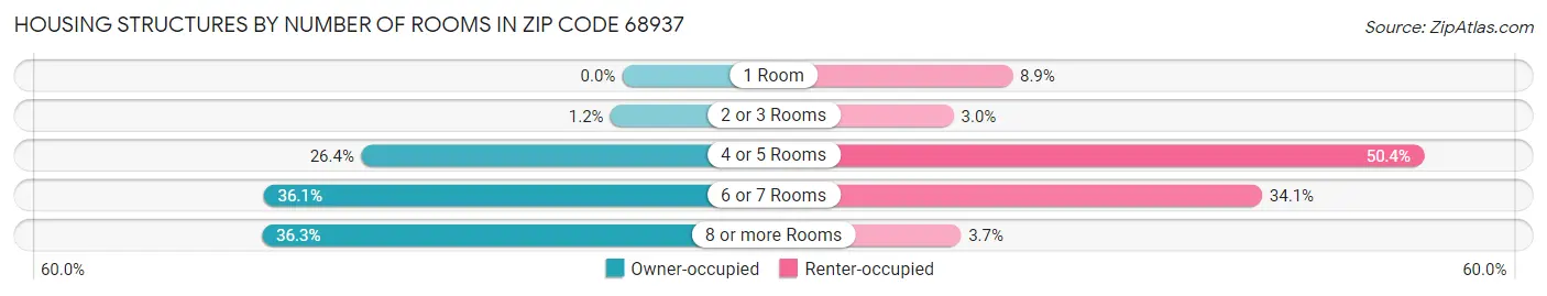 Housing Structures by Number of Rooms in Zip Code 68937