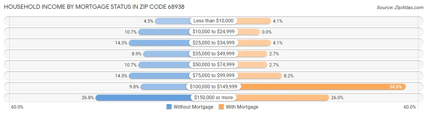 Household Income by Mortgage Status in Zip Code 68938