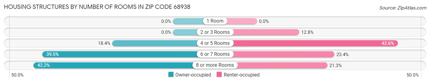 Housing Structures by Number of Rooms in Zip Code 68938