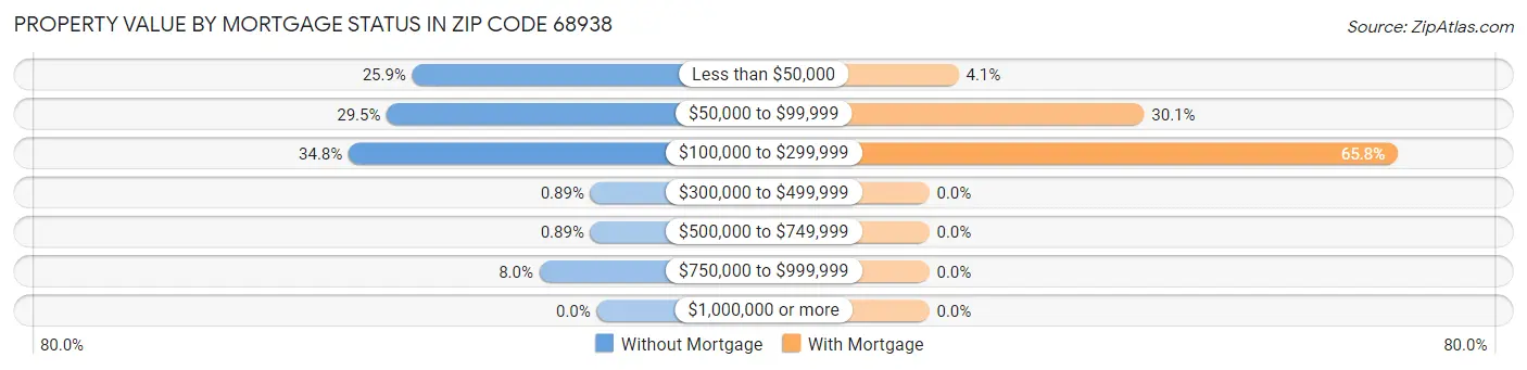 Property Value by Mortgage Status in Zip Code 68938