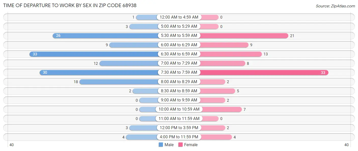Time of Departure to Work by Sex in Zip Code 68938