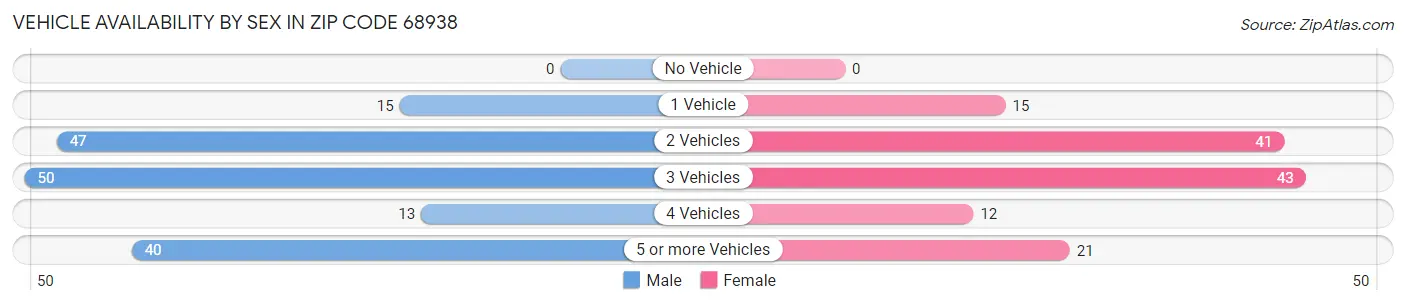 Vehicle Availability by Sex in Zip Code 68938