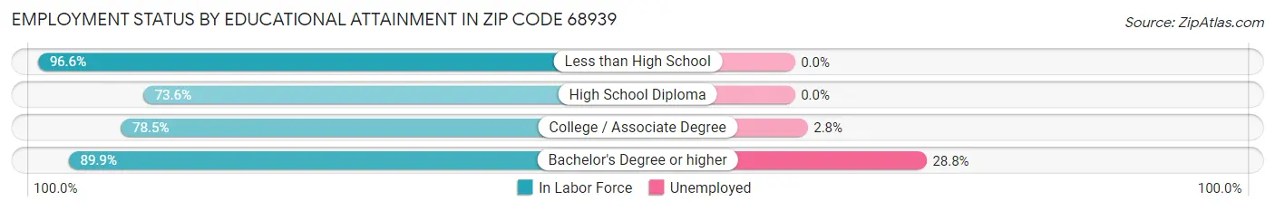 Employment Status by Educational Attainment in Zip Code 68939