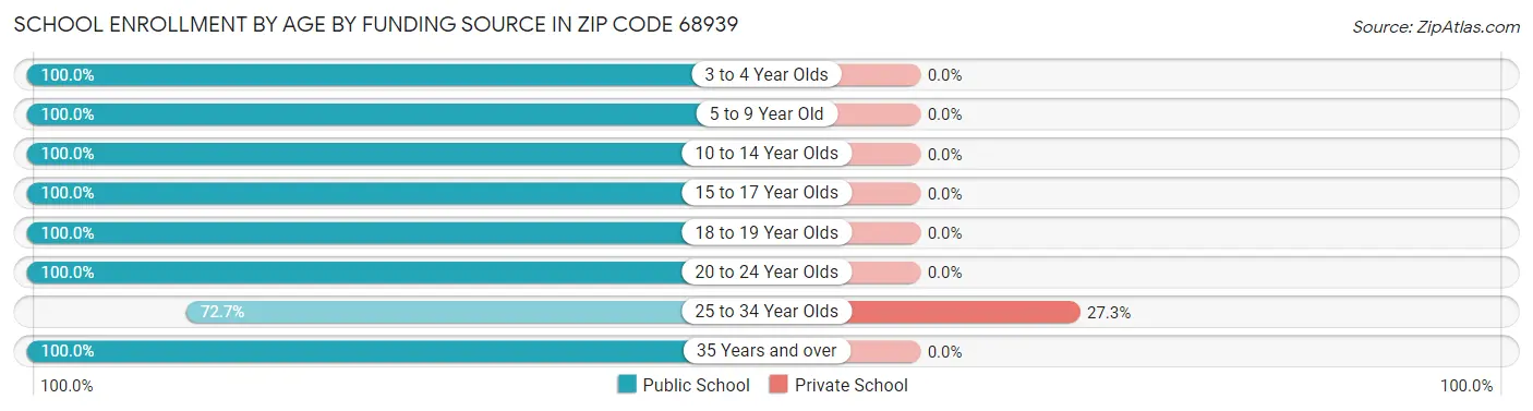 School Enrollment by Age by Funding Source in Zip Code 68939