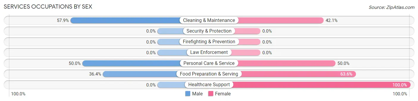 Services Occupations by Sex in Zip Code 68939