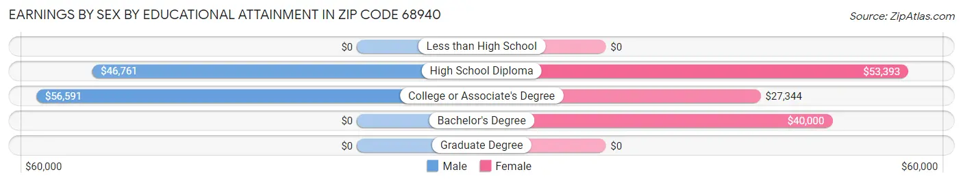 Earnings by Sex by Educational Attainment in Zip Code 68940