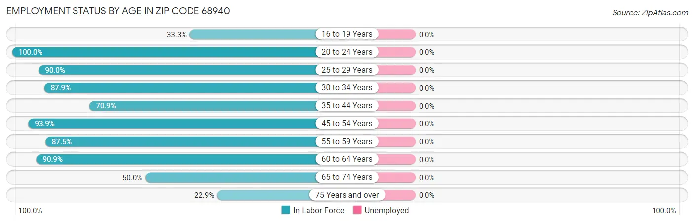 Employment Status by Age in Zip Code 68940