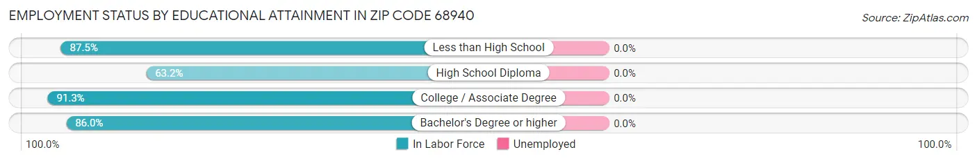 Employment Status by Educational Attainment in Zip Code 68940