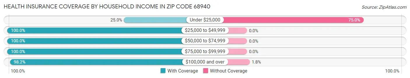 Health Insurance Coverage by Household Income in Zip Code 68940