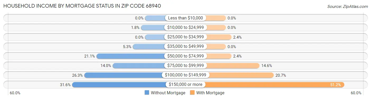 Household Income by Mortgage Status in Zip Code 68940