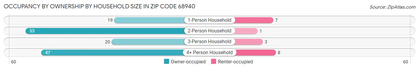 Occupancy by Ownership by Household Size in Zip Code 68940