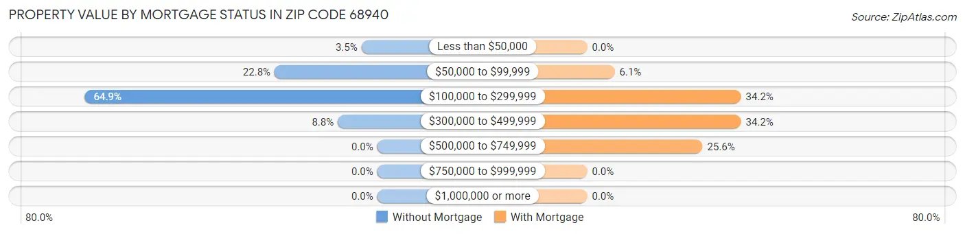 Property Value by Mortgage Status in Zip Code 68940