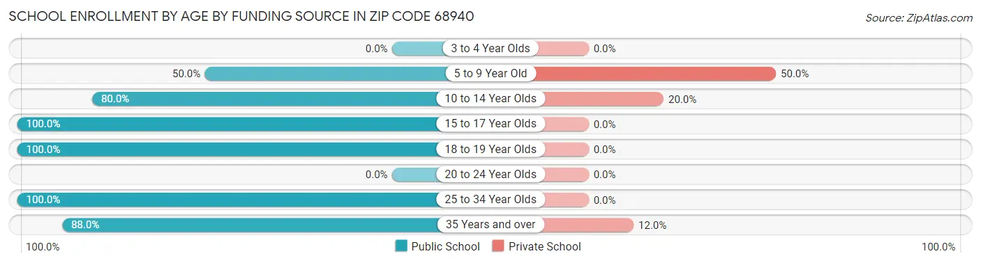 School Enrollment by Age by Funding Source in Zip Code 68940