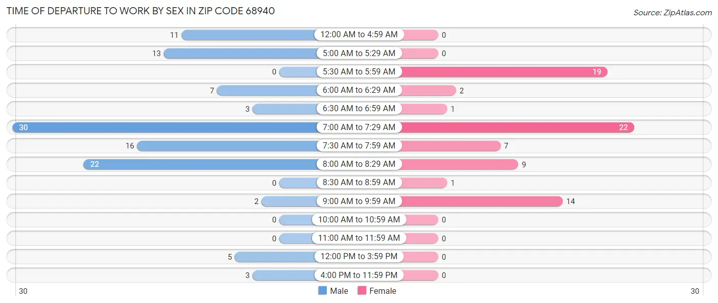 Time of Departure to Work by Sex in Zip Code 68940
