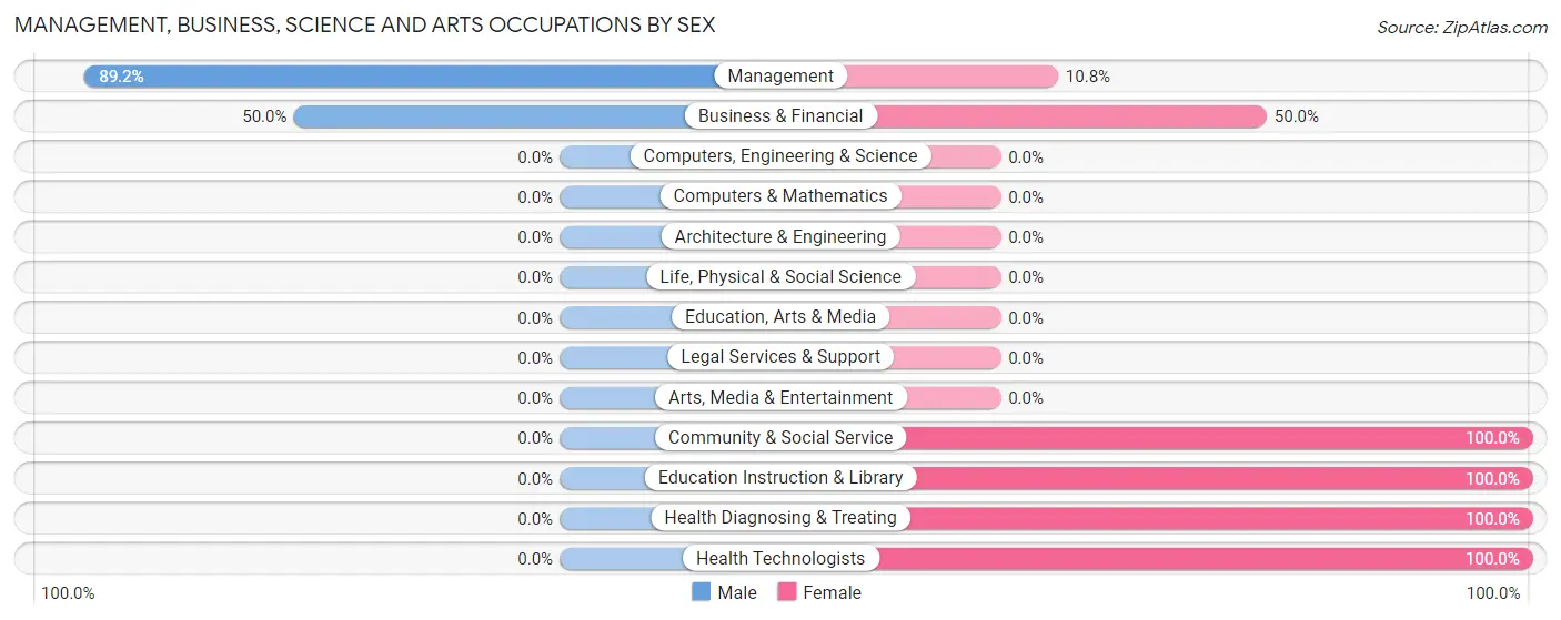 Management, Business, Science and Arts Occupations by Sex in Zip Code 68941