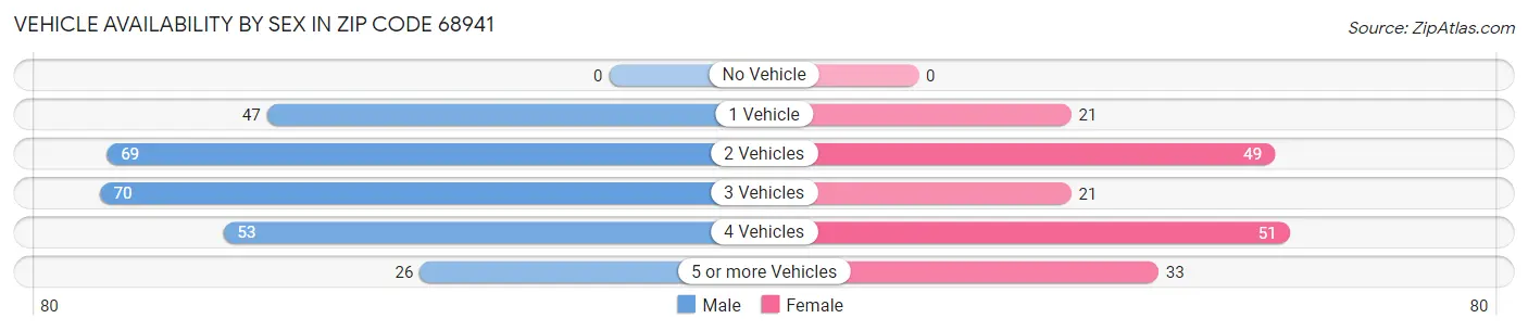Vehicle Availability by Sex in Zip Code 68941
