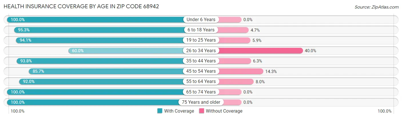 Health Insurance Coverage by Age in Zip Code 68942